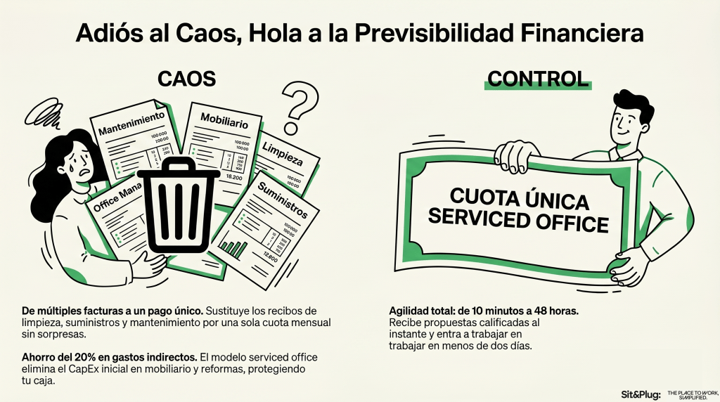 Infografía de previsibilidad financiera comparando el modelo all-inclusive de oficina flexible frente a los costes ocultos del alquiler de oficinas tradicional.