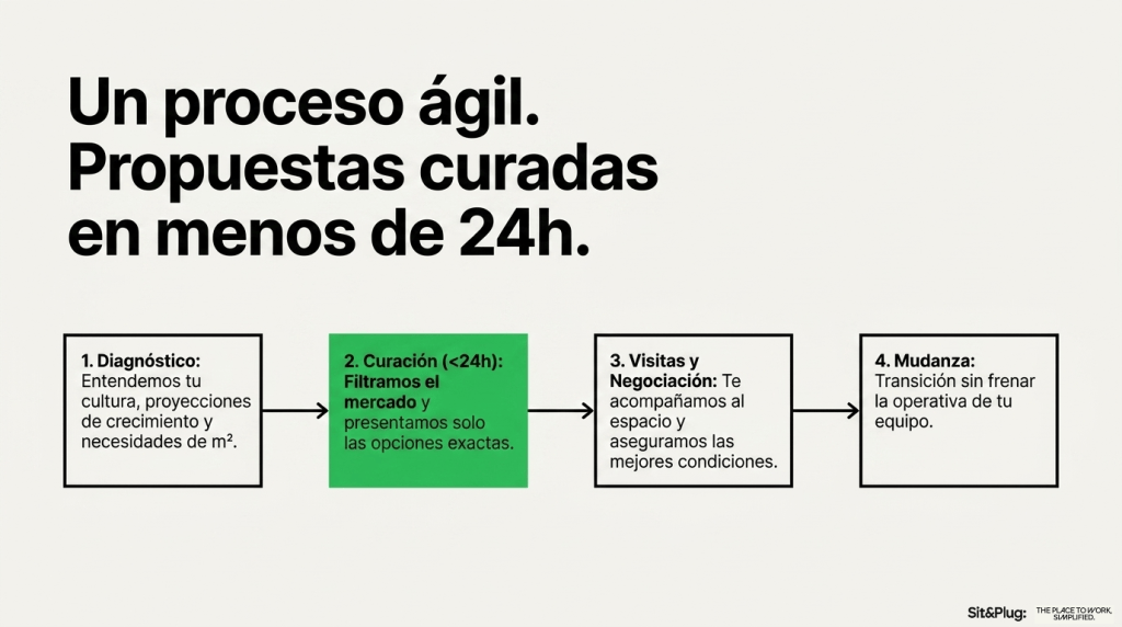 Diagrama del proceso ágil de Sit&Plug para encontrar oficina: desde la propuesta en 10 minutos hasta la mudanza a una nueva oficina flexible.